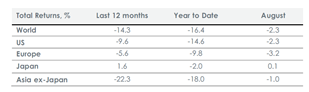 Total returns are based on index’s locl currency terms